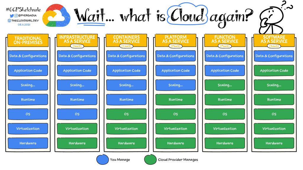 Porównanie modeli usług chmurowych: On-Premise, IaaS, CaaS, PaaS, FaaS, SaaS