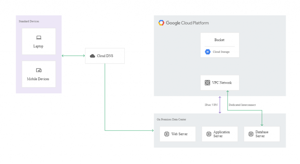 disaster recovery architecture google cloud platform