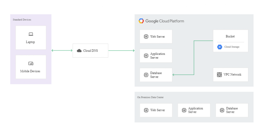 Disaster Recovery in Google Cloud