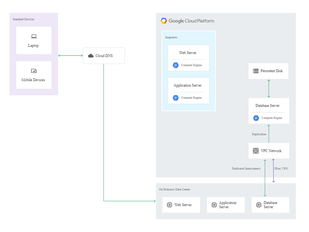 Disaster Recovery in Google Cloud