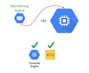 Google Cloud Monitoring 