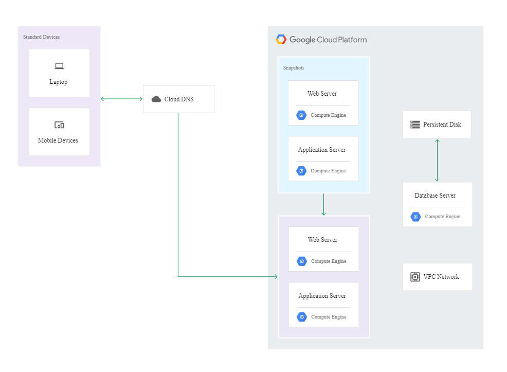 Disaster Recovery in Google Cloud