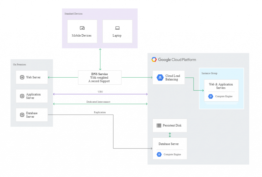 Disaster Recovery in Google Cloud