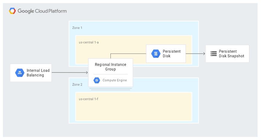 Disaster Recovery cold model diagram