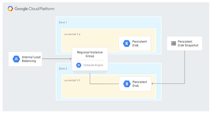 Disaster Recovery in Google Cloud