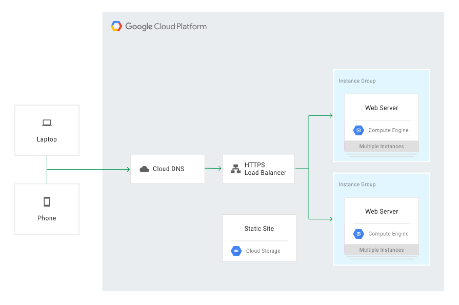 Disaster Recovery in Google Cloud