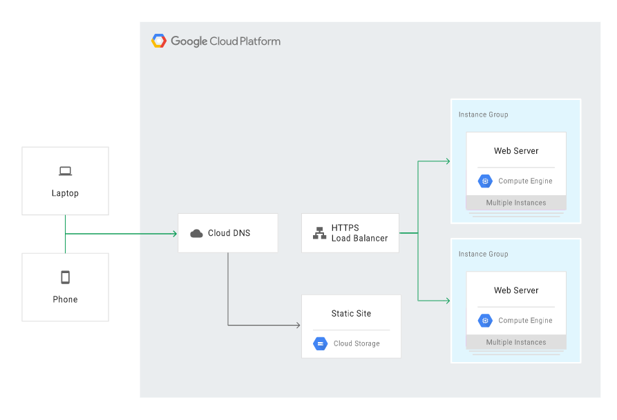 Disaster Recovery in Google Cloud