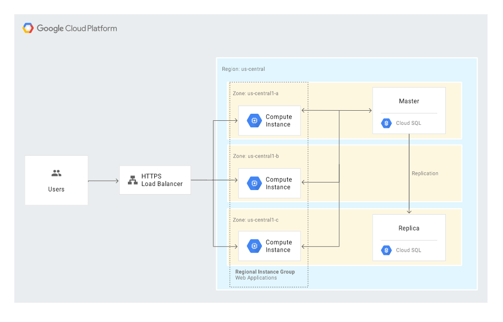 Disaster Recovery in Google Cloud