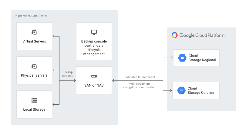 Disaster Recovery in Google Cloud