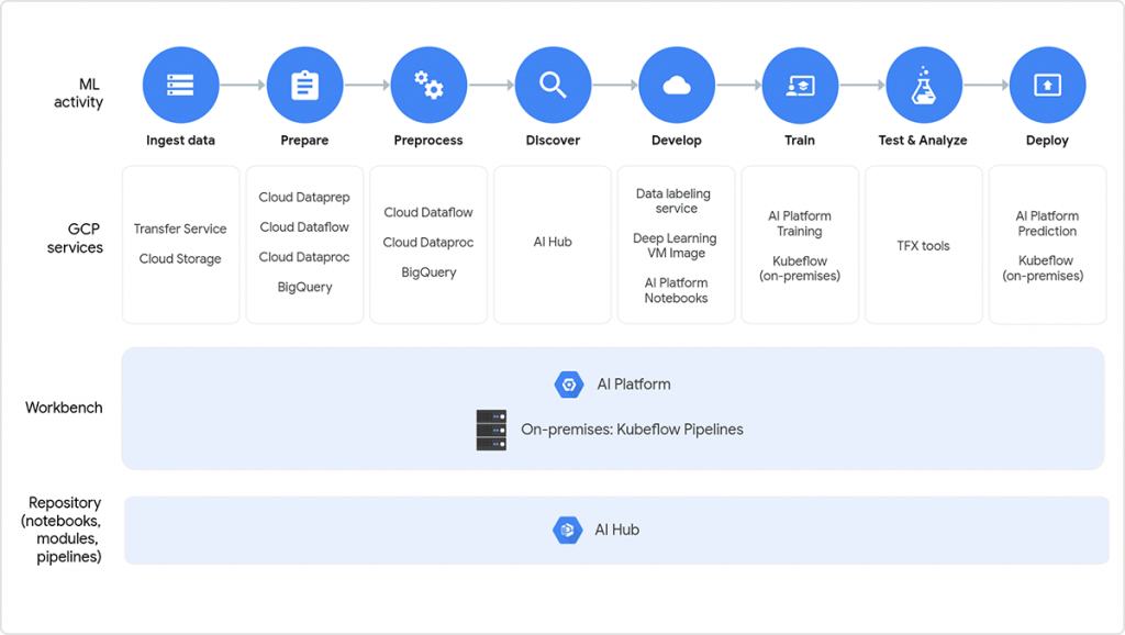 Google cloud platform store for deep learning