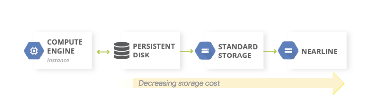 Disaster Recovery in Google Cloud