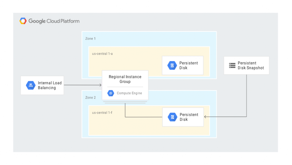 Disaster Recovery in Google Cloud