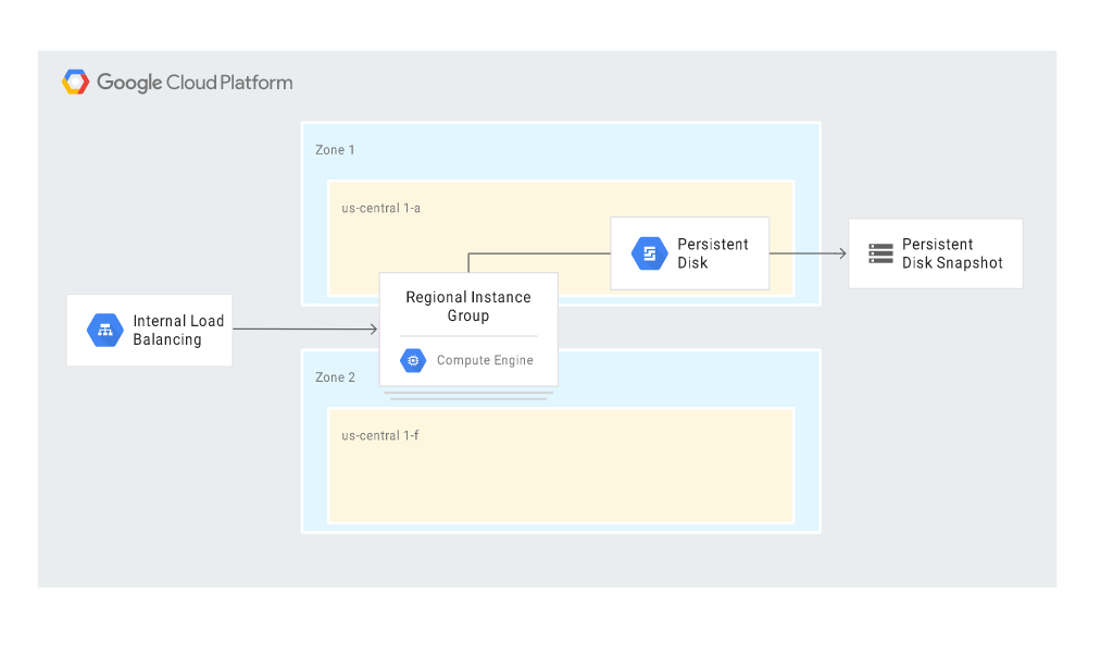 Disaster Recovery in Google Cloud