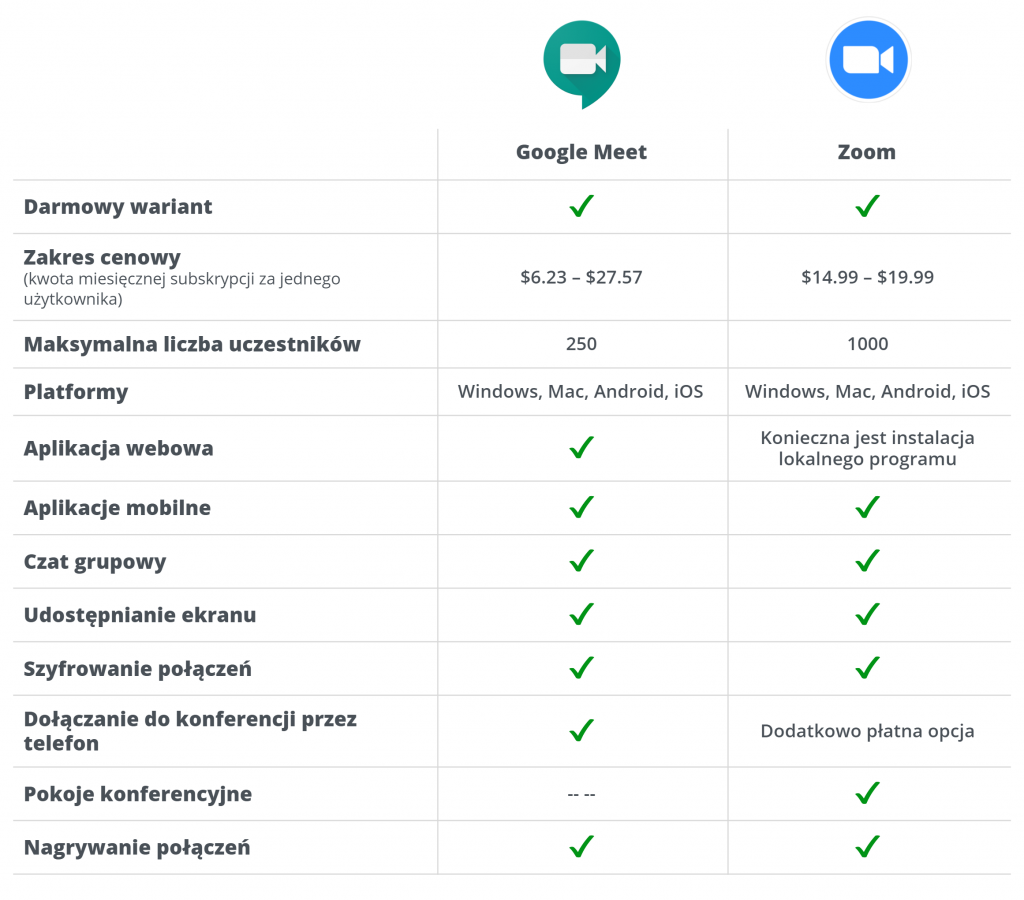 meet vs zoom porównanie