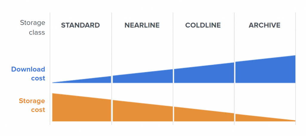 Cloud Storage class and cost