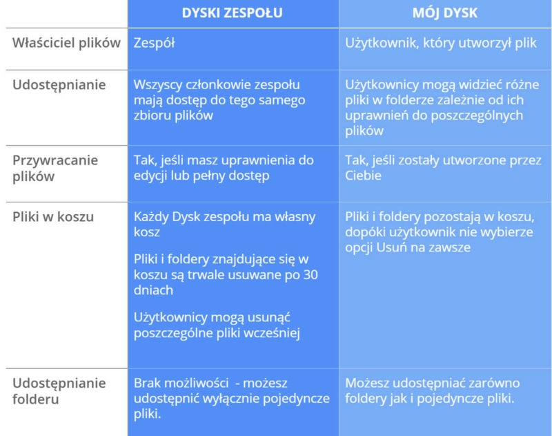 dyski zespołu