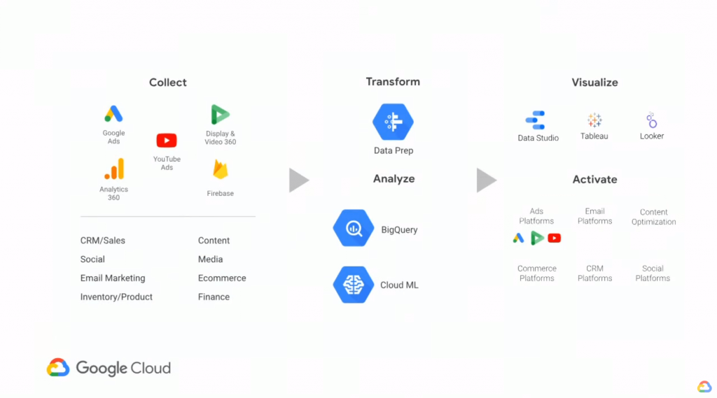 GCP marketing tools