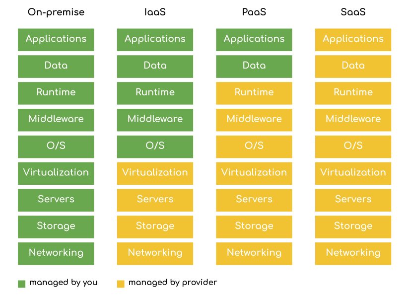 on-premise vs IaaS vs PaaS vs SaaS