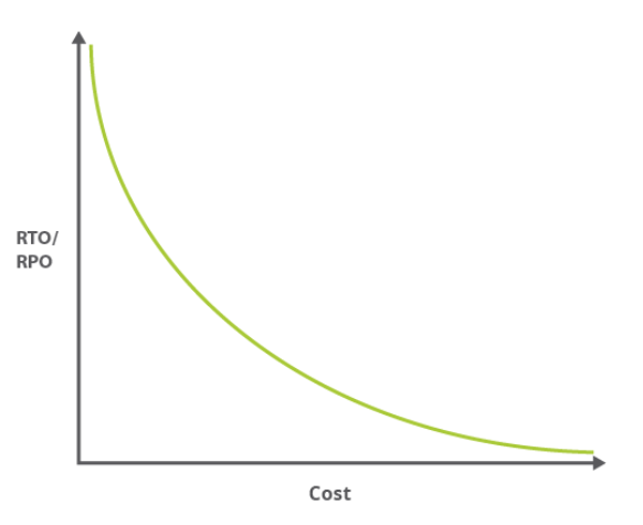 RTO RPO cost