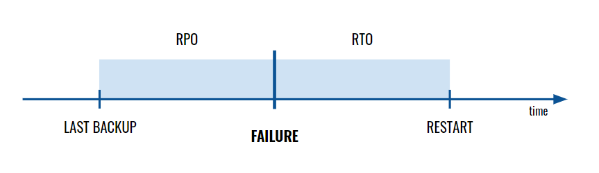 RPO RTO time