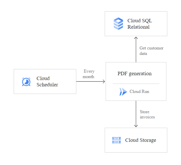 Automatyczne generowanie dokumentów z wykorzystaniem Cloud Run