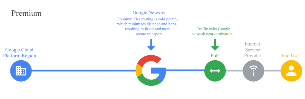 google cloud network premium tier