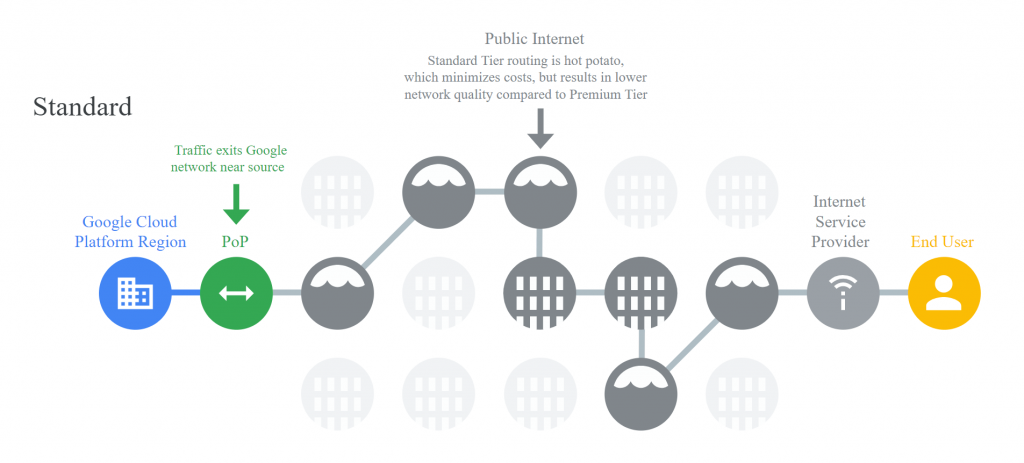 google cloud network standard tier