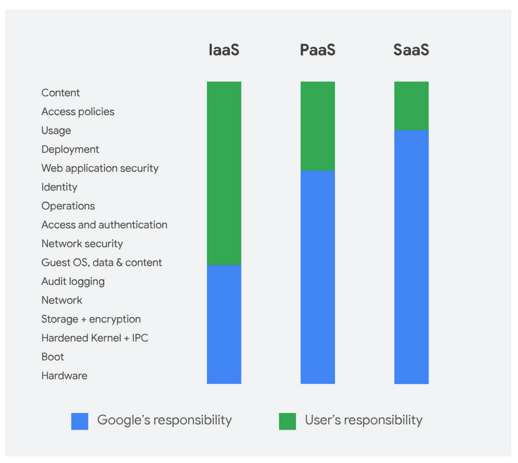 Model współodpowiedzialności w chmurze Google