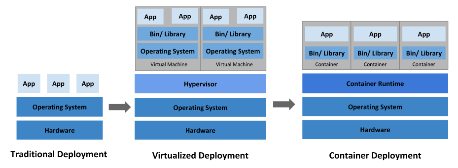 traditional vs virtualized vs container deployments