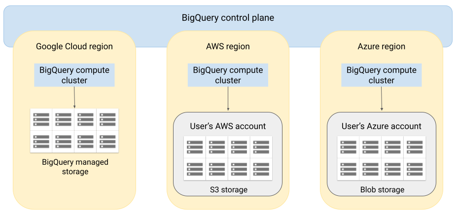 BigQuery Omni - architektura