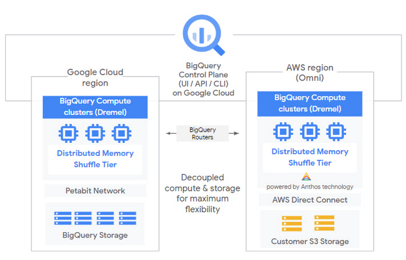 BigQuery Omni - schemat działania