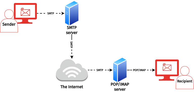 how does the SMTP server work