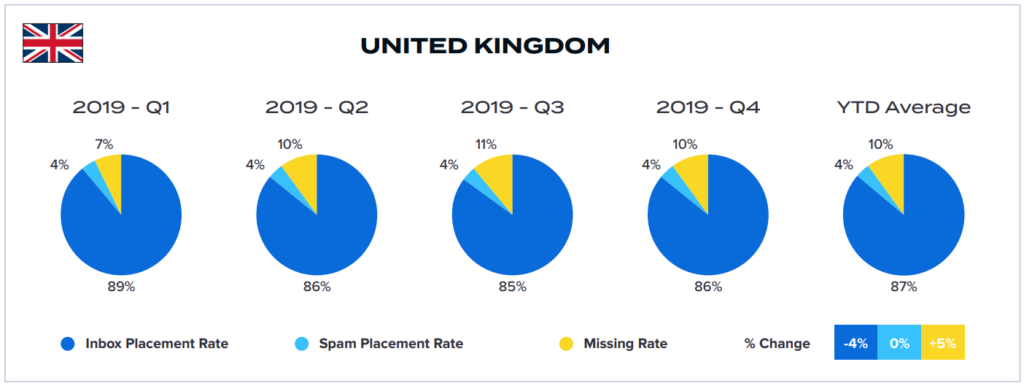 email deliverability in the UK statistics