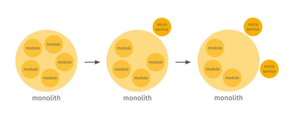 microservices how to start