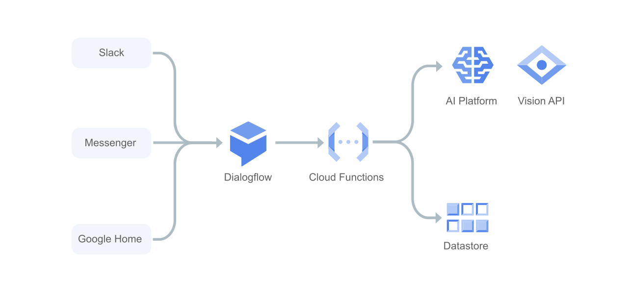 What Is Google Cloud Functions – A Serverless Cloud Service?