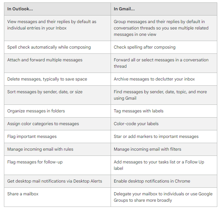 Gmail vs Outlook: The Ultimate Email Comparison - Blog - Shift