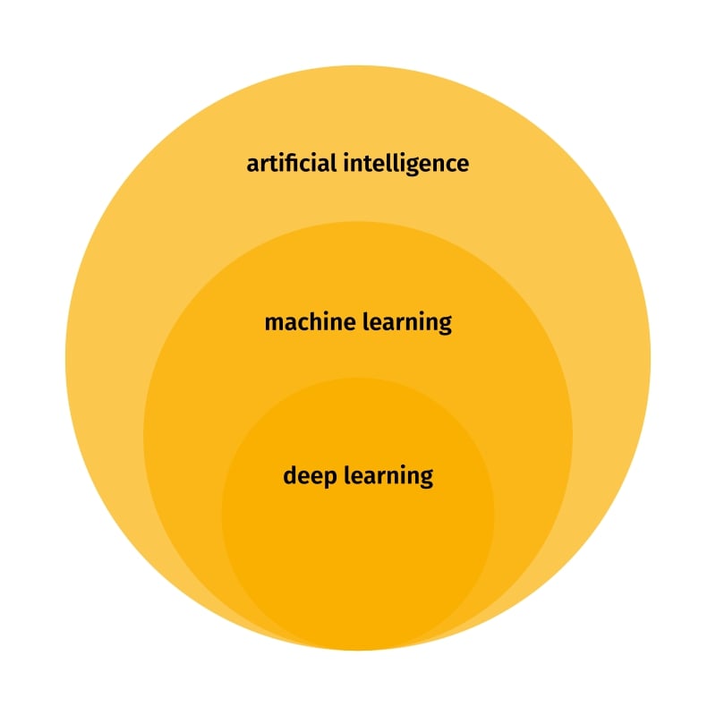 artificial intelligence, machine learning and deep learning