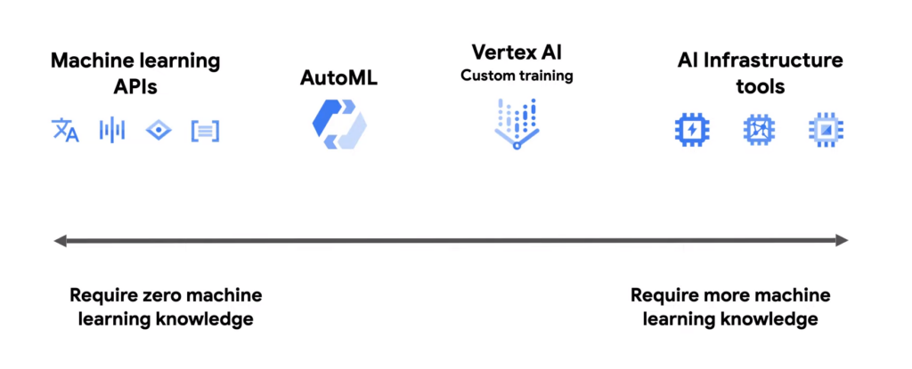 machine learning services on google cloud