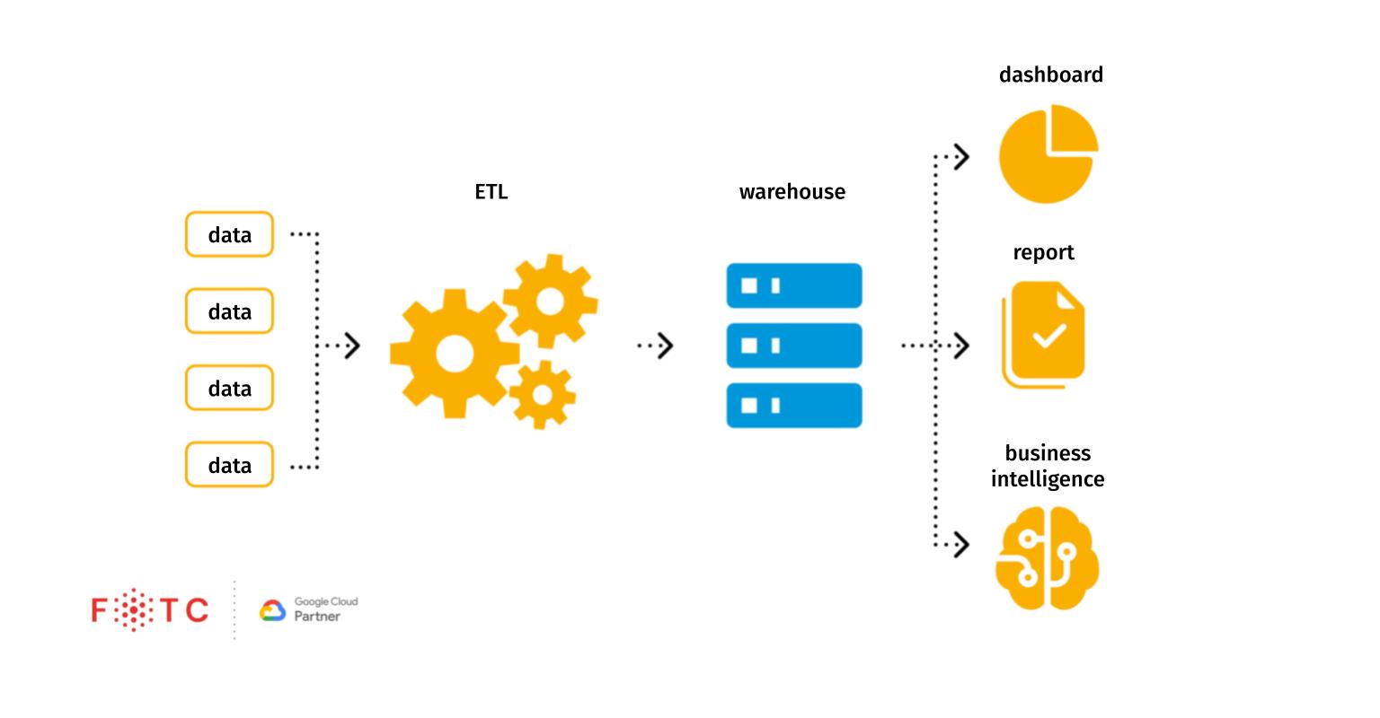 What Is A Data Warehouse Definition And Key Concepts 3762