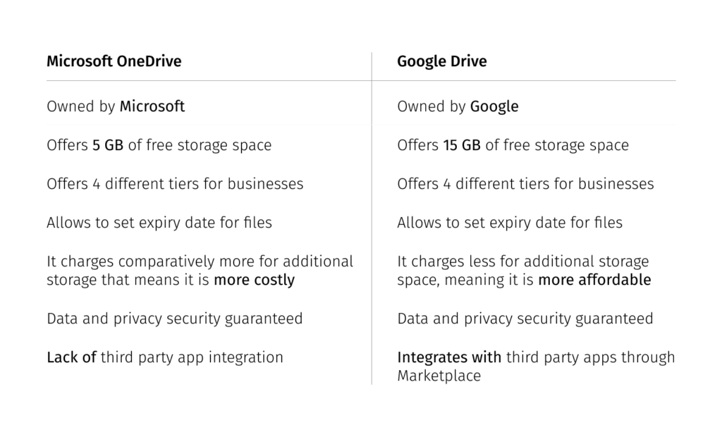 OneDrive vs Google drive  Key differences of OneDrive vs Google drive