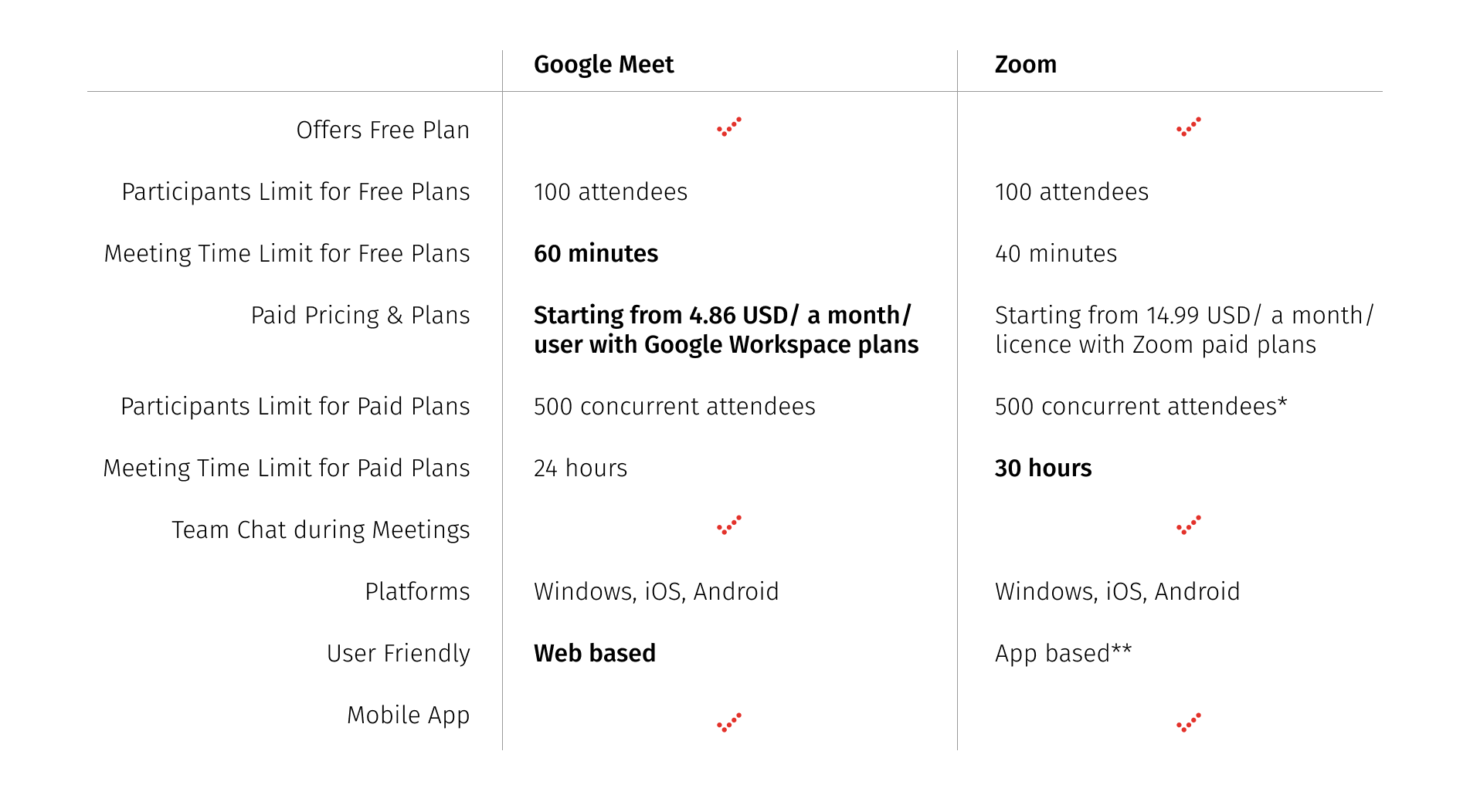 Meet vs. Zoom a comparison of video conferencing tools FOTC