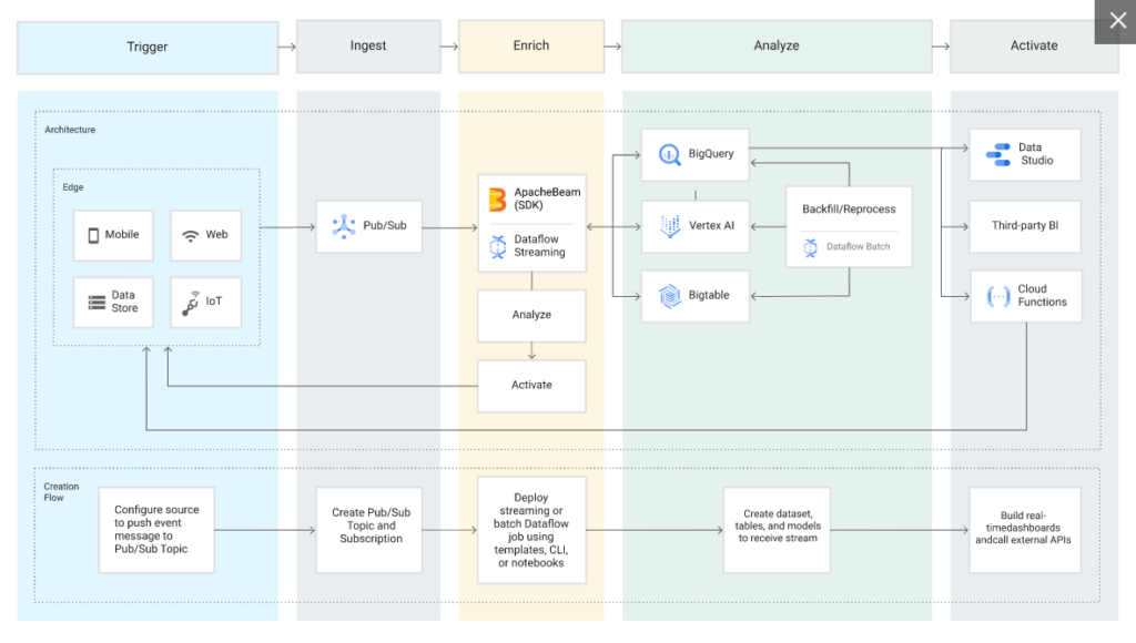 Real-time analysis with BigQuery 
