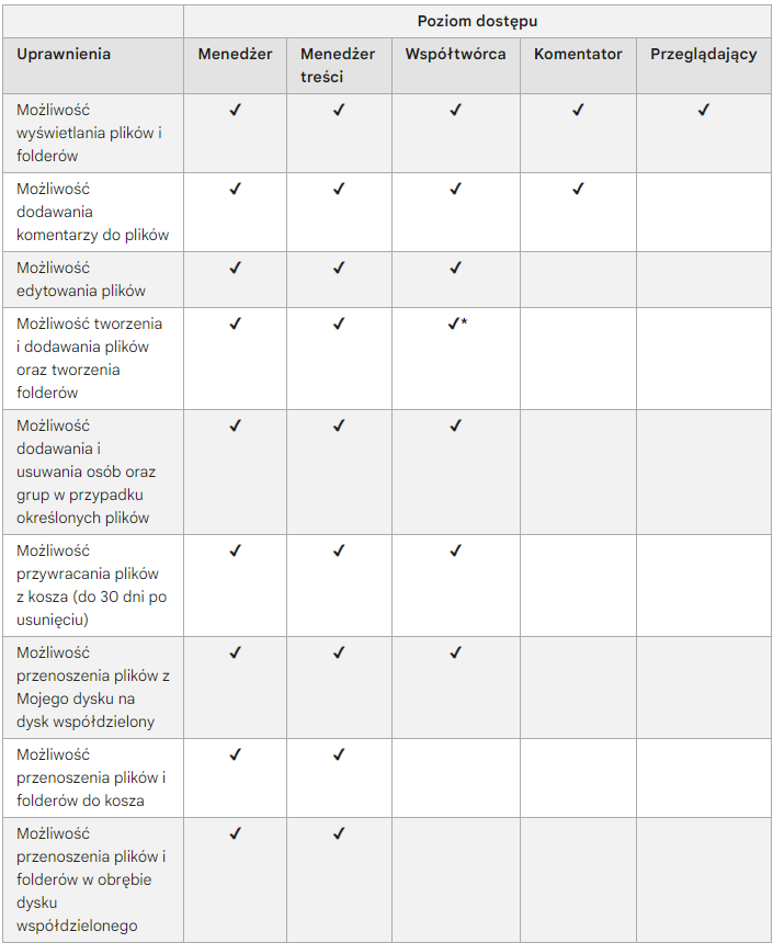 Uprawnienia na dysku współdzielonym w Google Drive - pierwsza część tabeli