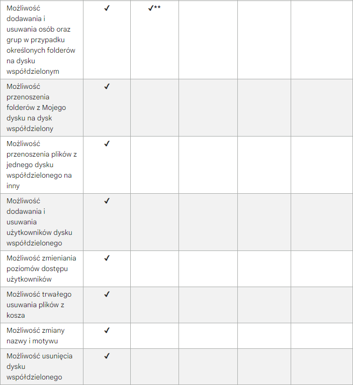 Uprawnienia na dysku współdzielonym w Google Drive - druga część tabeli