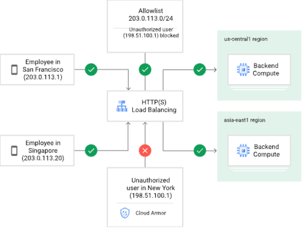 Load Balancer ustawiony w trybie dostępu tylko dla członków organizacji.