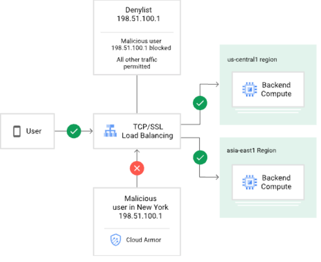Load Balancer działa w trybie Denylist