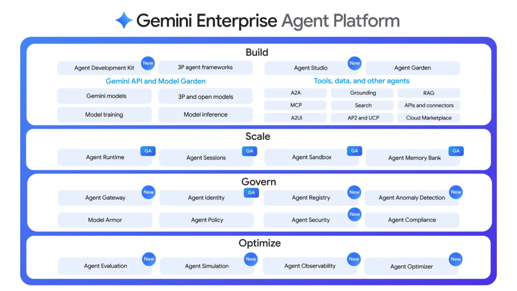 Gemini Enterprise Agent Platform - zestawienie najważniejszych funkcji