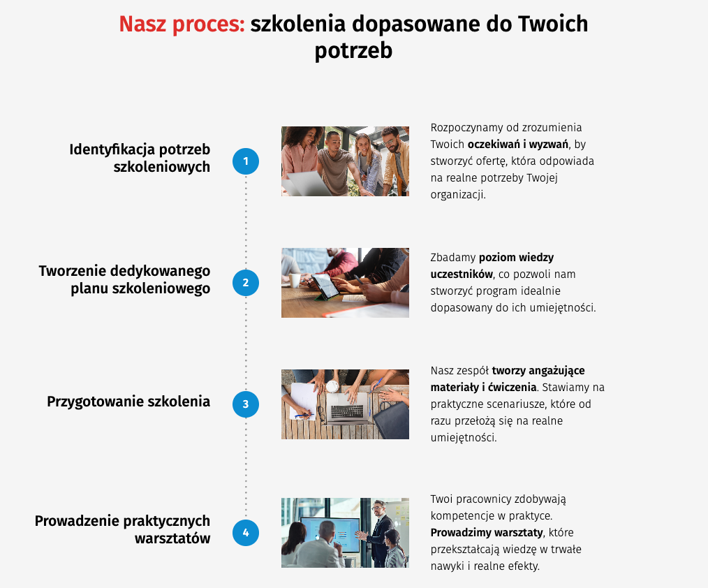 Proces tworzenia szkoleń w FOTC jest dopasowany do potrzeb klienta