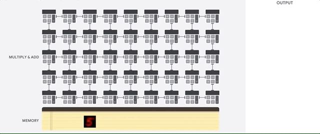 Matrix Multiplication Unit