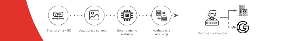 Replikacja do czuwającego serwera w Google Cloud (wzorzec warm)